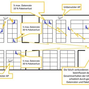 Abbildung 1: Das bekannte Problem traditioneller WLANs: Clients wollen die Funkzellen nicht wechseln