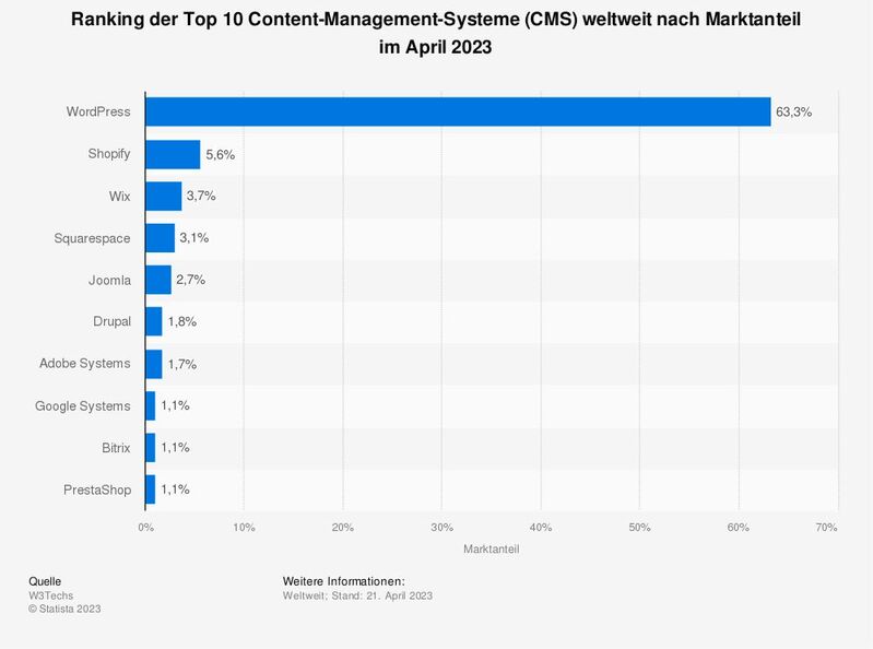 WordPress steht mit großem Abstand an der Spitze der Content Management Systeme.