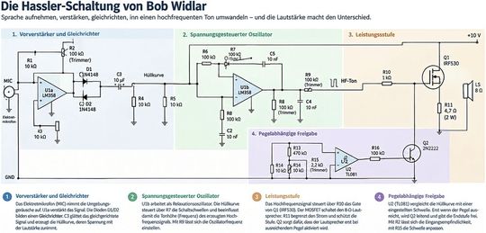 Bild 2:  Die Hassler-Schaltung schafft über einen akustischen Regelkreis Ruhe im Großraumbüro, rekonstruiert von Bob Peace nach Unterlagen von Bob Widlar.(Bild:  Dall-E / KI-generiert)