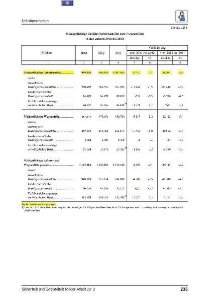 Entwicklung der meldepflichtigen Unfälle (Grafik: Unfallversicherer)