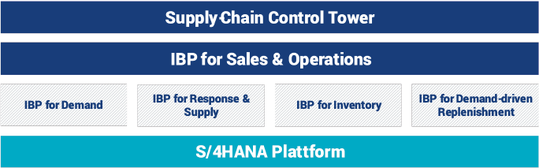 (SAP IBP unterstützt die Echtzeit-Planung der Prozesse entlang der Supply Chain. Bild: Consilio)