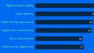 Welche besonderen Herausforderungen sehen produzierende Unternehmen auf sich zukommen? Diese Frage beantwortet eine große Branchenumfrage der Produktionsplattform Xometry. Dazu wurden in Europa und den USA 300 Manager von herstellenden Betrieben befragt. Die Antworten verdeutlichen, welche Themen die Branche besonders umtreibt: KI und Agilität. (Bild: Xometry )