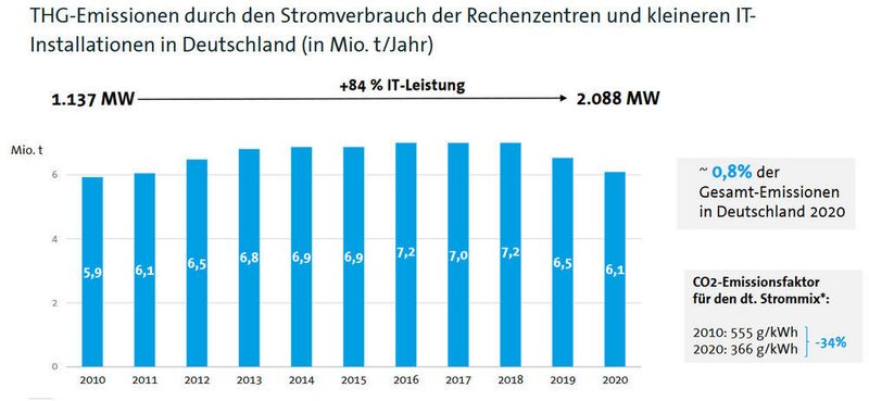 Abbildung 8: Angesichts stark zunehmender IT-Leistung fast schon erfreulich: Die Treibhausgasemissionen lagen 2020 auf dem Niveau von 2011. Doch gut sähe eine Bilanz anders aus. Immerhin entsprach der errechnete Gegenwert run 0,8 Prozent der gesamten Emission in Deutschland.  ( Bitkom-Studie »Rechenzentren in Deutschland, Stand 2022« , durchgeführt vom Borderstep Institut | *rechts: Umweltbundesamt 2021)