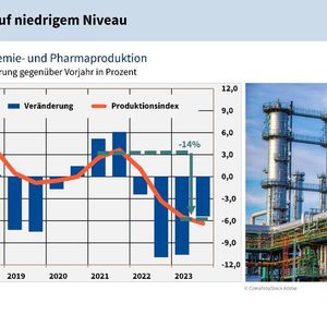 Entwicklung der Chemie- und Pharmaproduktion(Bild:  VCI)