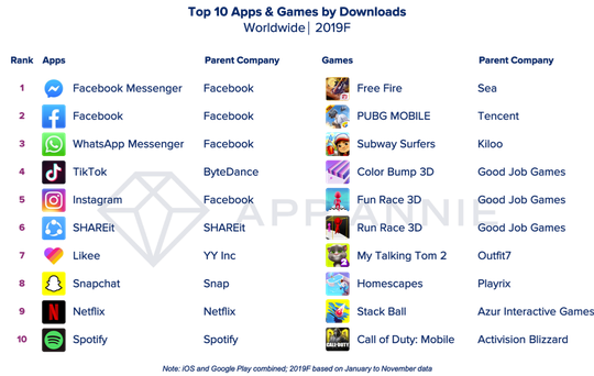Die Top-10-Apps weltweit 2019 nach Download-Anzahl.(Quelle:  App Annie)
