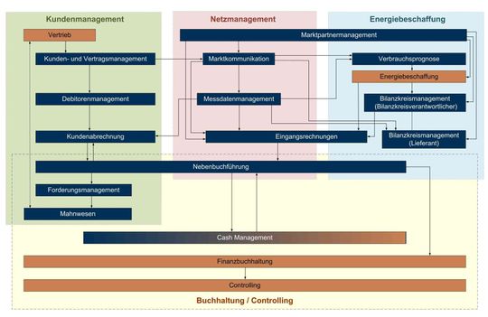 Hinter dem Geschäftsmodell der Vermarktung des erzeugten Stroms steht ein komplexes Prozessgefüge.(Bild:  Aktif)