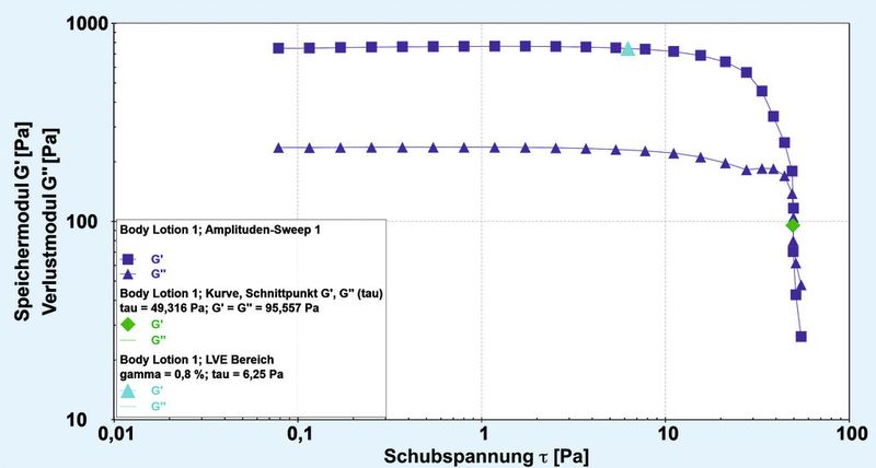 Abb.6: Amplitudensweep über der Schubspannung (Bild: Anton Paar)