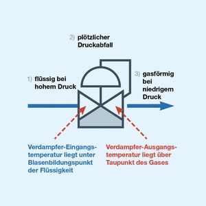 Abb. 2: Darstellung des dreistufigen Verdampfungsprozesses 