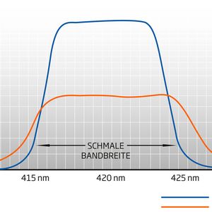 Abb. 4: Die Optik arbeitet mit einer Kombination aus LED und Filtern. Im Gegensatz zu Wolframlampen produzieren LEDs  mehr Licht bei gleichzeitig geringerem Stromverbrauch.(Bild:  Hanna Instuments)