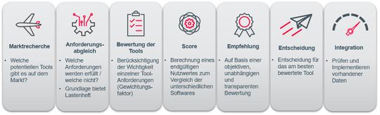 Validierungsprozess zur Wahl der geeigneten Softwarelösung(Bild:  Dominik Meyer, EDAG Aeromotiv)