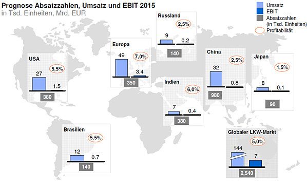 McKinsey hat die verschiedenen Weltmärkte untersucht. Die Hälfte der Gewinne fährt die Nfz-Branche der Studie zufolge im Jahr 2015 in Europa ein. (Archiv: Vogel Business Media)