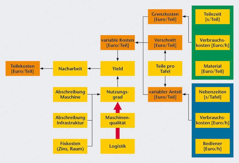 Bild 1: Ermittlung der realen Teilekosten. (Archiv: Vogel Business Media)