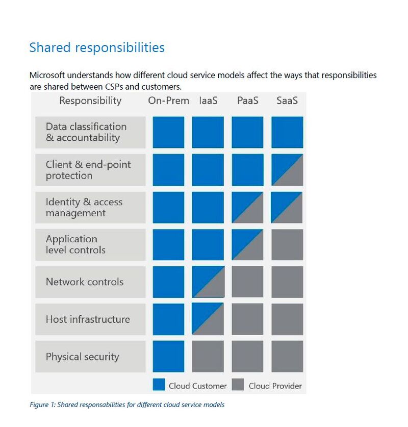 Das Modell der Shared Responsibility aus Sicht von Microsoft.