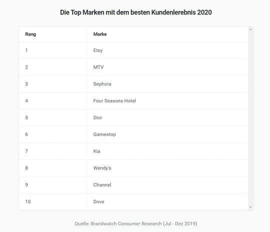 (Quelle:  Brandwatch)
