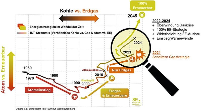 Ein Rückblick auf 65 Jahre Wunsch und Wirklichkeit deutscher Energiepolitik zeigt, wie sich der „Lösungskorridor“ für eine saubere und günstige Stromversorgung immer wieder verändert hat. X-Achse: mengenanteile fossiler Energien im Strommix (Kohle im Verhältnis zu Erdgas bzw später Wasserstoff).  Y-Achse: mengenanteile Atomenergie vs. Erneuerbar. (Bild: Tim Meyer)