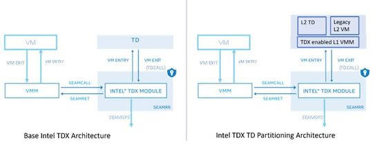 TDX-Ablauf und „TD Partitioning“ im Vergleich: Links die Grundarchitektur mit SEAMCALL/SEAMRET als Interface zwischen VMM und TDX-Module; rechts die Partitionierung/Nested-Variante, in der ein TDX-fähiger L1-VMM sowohl L2-Trust-Domains als auch Legacy-L2-VMs steuern kann.(Bild:  Intel)