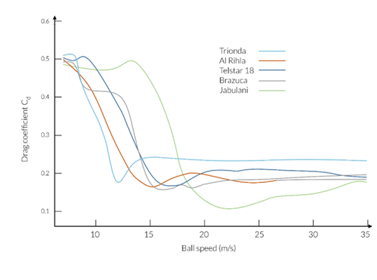 Schematic comparison of the drag coefficient of the balls from the last five World Cups.(Source:  Comsol)