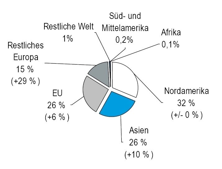 Importe nach Regionen: Hohe Importzuwächse waren bei den Einfuhren aus dem restlichen Europa und aus Asien zu beobachten. (in Klammern: absolute Wertveränderung) (Quelle: Spectaris e.V.) (Archiv: Vogel Business Media)