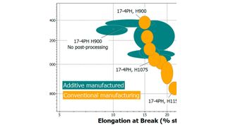 Neu in CES Selector 2019 – berücksichtigt die additive Fertigung bei der Materialauswahl und vergleicht die Leistung von Werkstoffen, die mit additiven und konventionellen Technologien produziert wurden. (Granta Design)