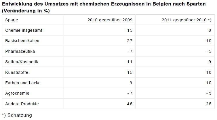 Entwicklung des Umsatzes mit chemischen Erzeugnissen in Belgien nach Sparten (Veränderung in Prozent) (Quelle: Fachverband Essenscia / Tabelle: GTAI)