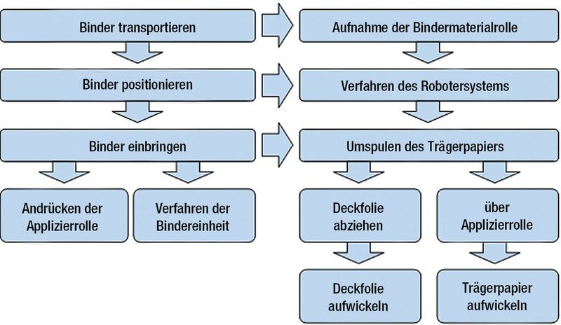 Für eine erfolgreiche Übertragung des Binders auf die Textiloberfläche muss die Bindereinheit die hier gezeigten Funktionen erfüllen. (Bild: BIK)