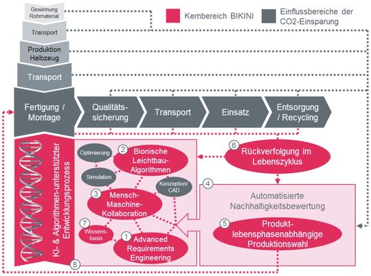 Dies sind die Kernbereiche des Projekts Bikini.(Bild:  Bikini)