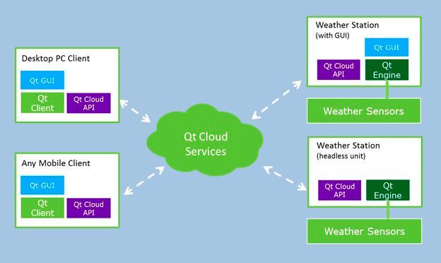 Architektur eines einfachen Qt-basierten IoT-Systems: die Qt-Wetterstation. Die Code-Wiederverwendung wird maximiert; alle Plattformen nutzen den gleichen Qt GUI Code und die gleichen Qt-Cloud-APIs. Die Client-Anwendungen verwenden den gleichen Code auf allen Plattformen.