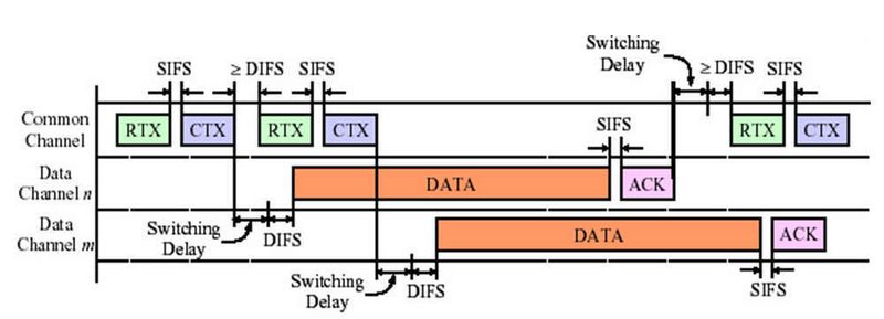 Abbildung 6: IEEE 802.11s Dynamische Kanal-Auswahl. Zur Arbeitsweise: im Synchronisations-Kanal einigt man sich auf einen (freien) Kanal, in dem dann die Datenübertragung stattfindet. Das ist eine alte Idee der High Speed Study Group und leider nicht Bestandteil von 802.11n geworden (Archiv: Vogel Business Media)