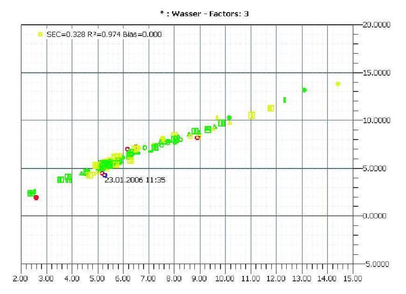 NIR-Spektren aller 15 Produkte (links) und die entsprechende Kalibrierkurve (rechts). (Archiv: Vogel Business Media)