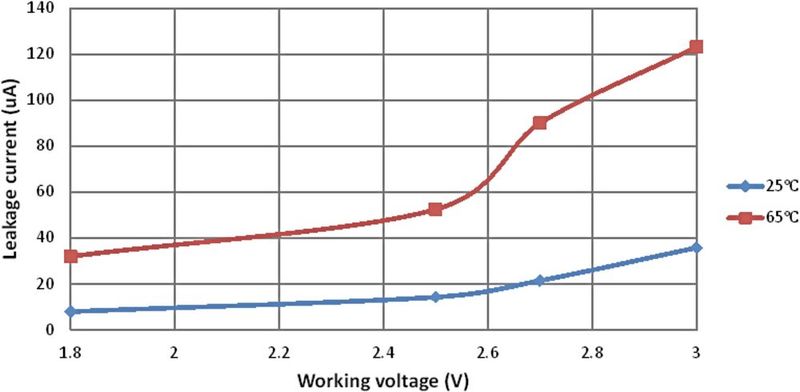 Bild 5: Zusammenhang zwischen Arbeitsspannung und Leckstrom eines Supercaps.  (Bild: Texas Instruments)