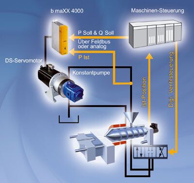 Durch den Einsatz der Servopumpe lässt sich eine deutliche Reduzierung des Energieverbrauchs erreichen, die im Vergleich zu konventionellen Lösungsansätzen in der Regel bei über 30% liegt. Bei langen Phasen mit sehr geringem Leistungsbedarf sind sogar bis zu 80% Einsparung möglich. (Bild: Baumüller)