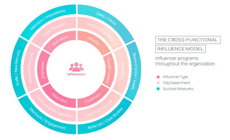 Das Influencer Modell wird als crossfunktionales Konzept innerhalb eines Unternehmens betrachtet. Die Abbildung zeigt mögliche Influencer, die für Influencer Marketing in Frage kommen.