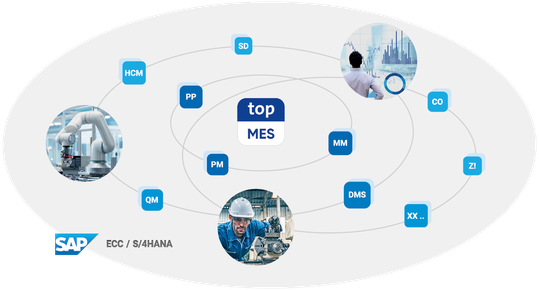 (Manufacturing Execution mitten im SAP-System integriert. Bild: top flow)