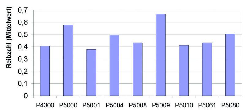 3 Wichtige Werte:  Haftreibungskoeffizient von TPU-Werkstoffen (Mittelwerte aus jeweils drei Versuchen). (Archiv: Vogel Business Media)