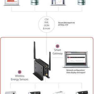 Der zentrale Informationsknotenpunkt an der Peripherie des Sensoren-Netzwerks von EpiSensor ist eine offene M2M Smart Services Management Plattform von Kontron.