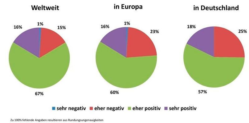 Diagramm 2. Die wirtschaftliche Situation der Compositebranche global. (Composites Germany)