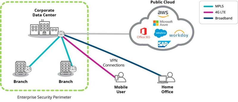 Abbildung 1: Herkömmliche Netzwerk- und Sicherheitsarchitekturen übertragen den für die Cloud bestimmten Datenverkehr via Backhauling in das Rechenzentrum zurück und erhöhen die Latenz, wodurch die Leistung der Cloud-Anwendungen beeinträchtigt wird. (Silver Peak)