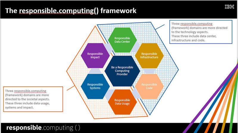 Das Responsible Computing Framework gemäß IBM (IBM)