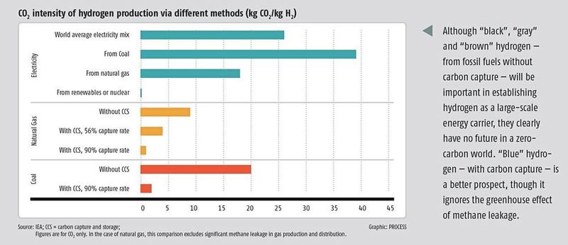 CO2 intensity of hydrogen production via different methods (kg CO2/kg H2) (IEA)
