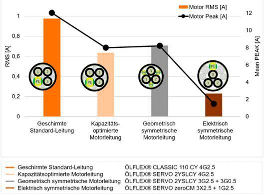 Ableitstrom (Effektivwert und Maximalpegel), gemessen am Frequenzumrichter-Ausgang bei einem 4 kW Antrieb und 50 m Leitungslänge.  (Bild: Bild: Lapp)