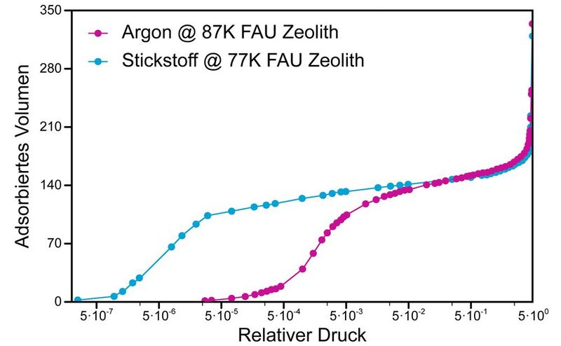 Abb.2: N2 (rot) und Ar (blau) Adsorptionsisothermen eines FAU-Typ Zeolithen. Eine deutliche Verschiebung des „Pore Filling“ ist auf die spezifischen Wechselwirkungen von N2 mit der oxidischen Oberfläche zurückzuführen.