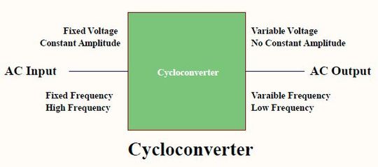 This image shows the operation of cycloconverters. (Source:  Venus Kohli)