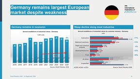 Robotikmarkt Deutschland: Die Neuinstallationen von Industrierobotern sanken 2025 um acht Prozent auf rund 25.000 Einheiten. Besonders stark ging die Nachfrage in der Automobilindustrie zurück. (Bild: IFR)