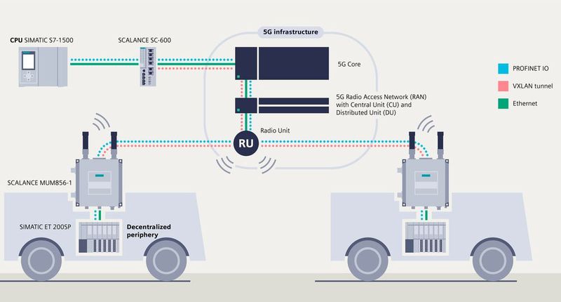 Siemens stellt seine neue Übermittlungstechnologie VXLAN vor. Diese Technologie soll die Übertragung von Profinet IO über ein privates 5G-Netzwerk ermöglichen. Dadurch können Daten in Echtzeit für industrielle Anwendungen übertragen werden. Hannover Messe: Halle 9, Stand D54. (Bild: Siemens)