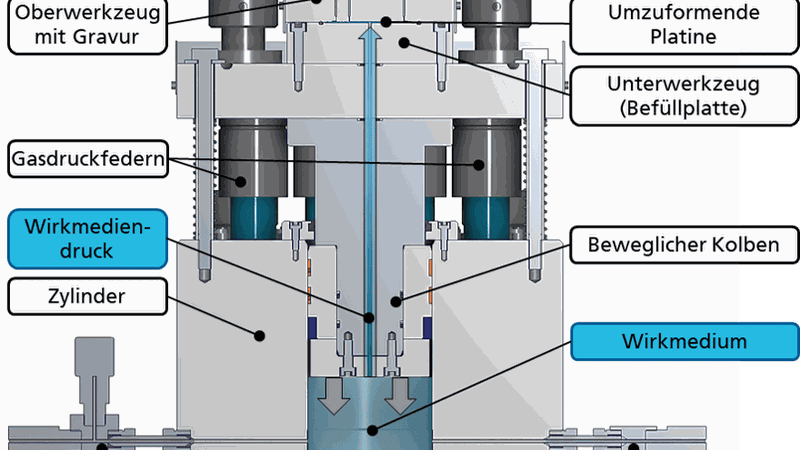 Werkzeugkonzept für die passive Hochdruckblechumformung.(Bild:  Fraunhofer IWU)