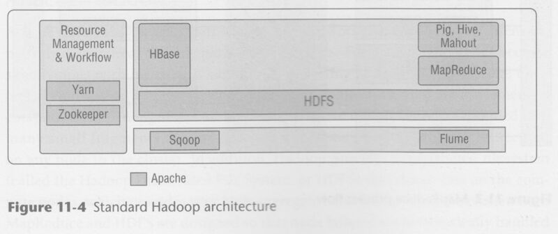 Die Standard Hadoop Architektur setzt auf offene Standards. (Jakob Jung)