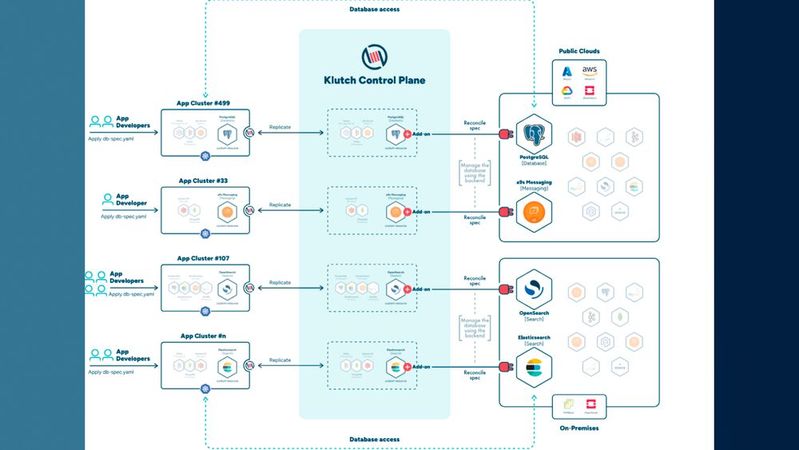 „Klutch“ ist vendor- und cloud-agnostisch. (Bild:  Anynines GmbH)
