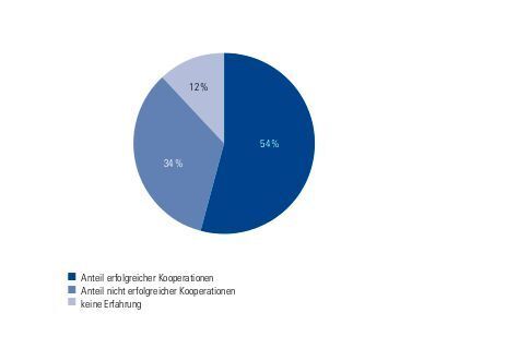 Laut einer Studie des BDU stuften mehr als die Hälfte der befragten Unternehmen die bisher eingegangenen Kooperationen als erfolgreich ein. 12 % machten keine Aussage, weil sie bis dahin keine Kooperationen eingegangen waren. (BDU Forum Baden-Württemberg)