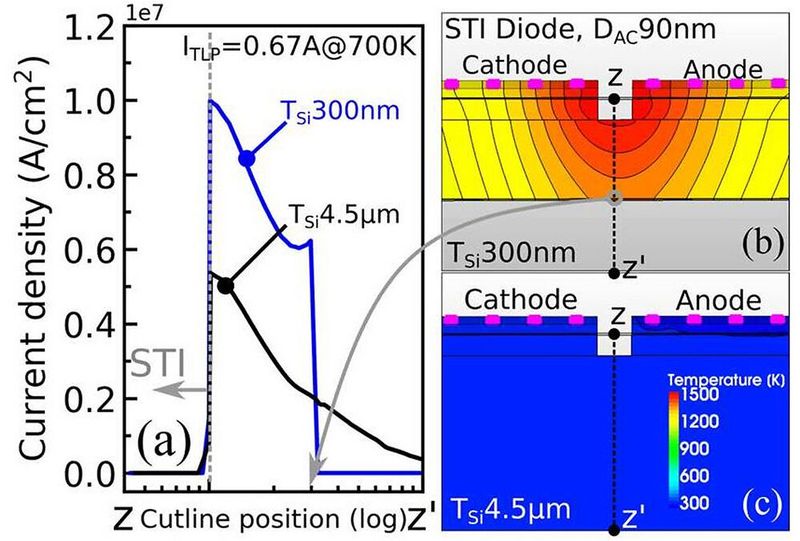 Bild 5: Simulationsergebnisse der STI-Diode unter 0,67 A TLP-Strom für zwei Si-Dicken (300 nm und 4,5 µm). Dioden mit dünnem Si-Substrat zeigen (a) eine höhere Stromdichte und (b-c) eine höhere Gittertemperatur im Vergleich zu Dioden mit dickeren Substraten (wie auf der IEDM 2023 vorgestellt). (Bild: Imec)