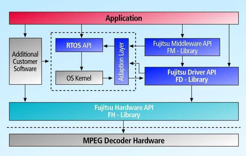 Bild 5: Fujitsu-API für den SmartMPEG (Archiv: Vogel Business Media)